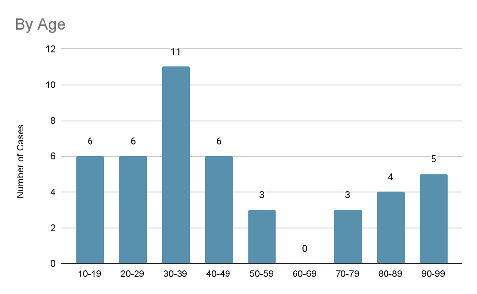 Motor Vehicle Fatalities